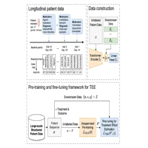 New Deep Learning Framework Predicts Treatment Effectiveness