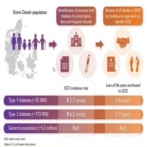 Diabetes and Sudden Cardiac Death