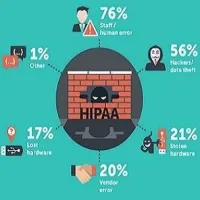 HIPAA survey results