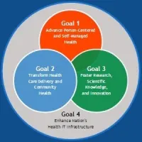 4 goals of ONC Strategic Plan 2015-2020
