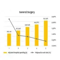 Rate of malpractice claims and adjusted hospital spending per physician year