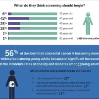 Infographic: http://www.sermo.com/assets/images/polls/colorectal_cancer_awareness_month_FINAL.jpg
