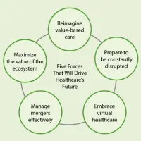 Post-Pandemic Healthcare: Five Forces in Focus