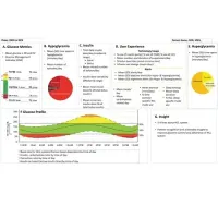 HCL System: Promising Diabetes Technology