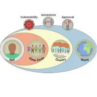 Close Circle Affects Behaviour During Pandemic