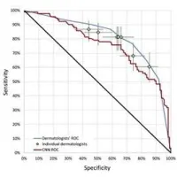 Machine Learning in Dermatology: Algorithm Versus Doctor