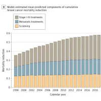 Advances in Breast Cancer Treatment Reduce Mortality Rate