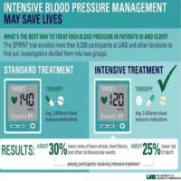 Blood Pressure Management 