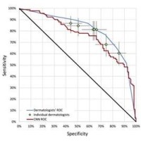 Machine Learning in Dermatology: Algorithm Versus Doctor