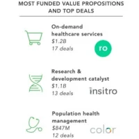 Unprecedented Growth in Digital Health Investment