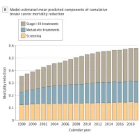 Advances in Breast Cancer Treatment Reduce Mortality Rate