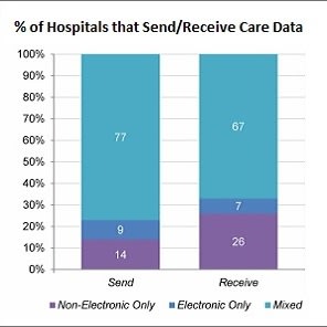 methods for exchanging health data methods for exchanging health data