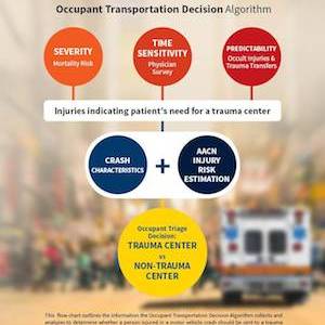 Algorithm Developed to Match Motor Vehicle Crash Victims to Best Place for Care Algorithm Developed to Match Motor Vehicle Crash Victims to Best Place for Care