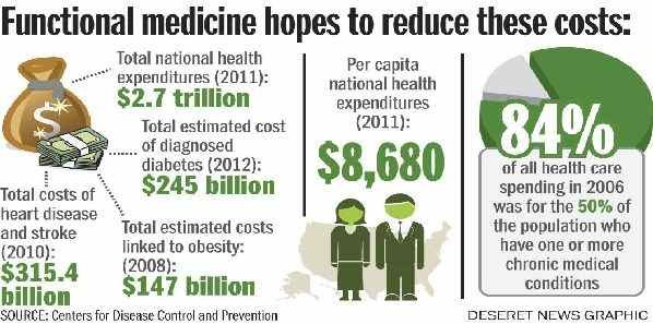 Functional Medicine: A Holistic Treatment Approach Functional Medicine: A Holistic Treatment Approach