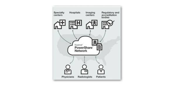 Nuance PowerShare Network: Industry's Largest Imaging Exchange Nuance PowerShare Network: Industry's Largest Imaging Exchange