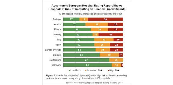 Accenture: 33% of European Hospitals Report Operating Losses Accenture: 33% of European Hospitals Report Operating Losses