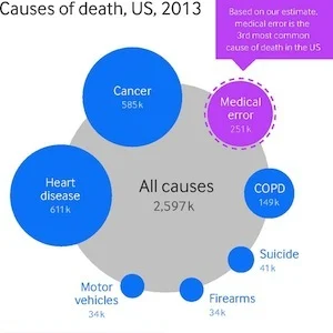 Medical errors should be on death certificates when cause of death