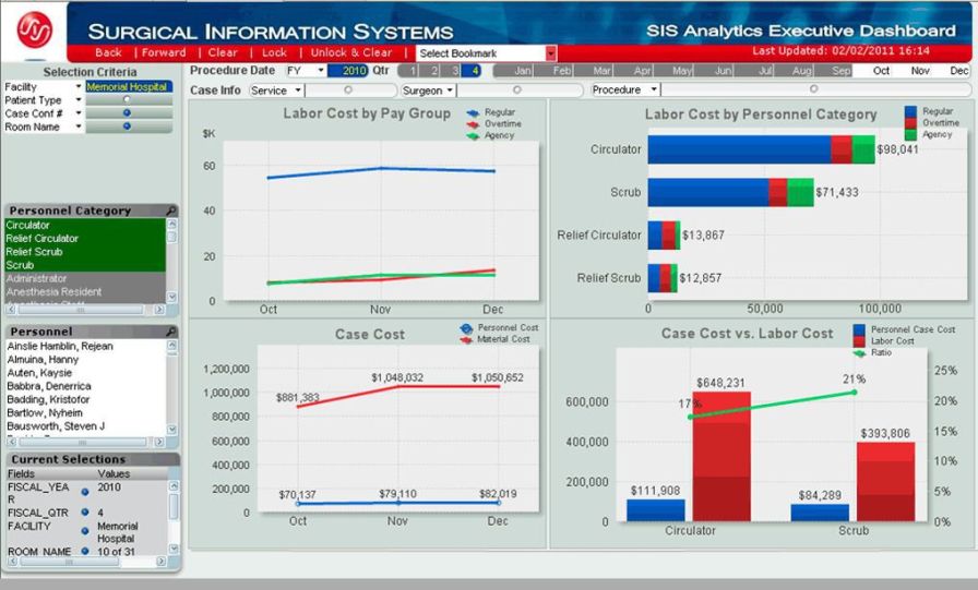 Operating Room Management Visualization Health Management and Leadership Portal | Operating theater management ...