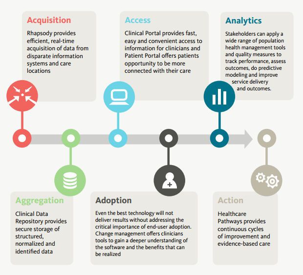 Health Management and Leadership Portal Reporting software / sharing