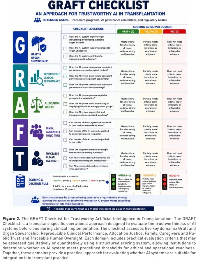 Figure 2. The GRAFT Checklist 