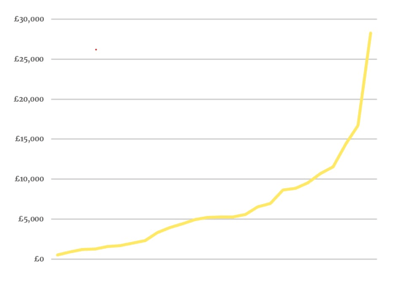 (Image) Total donations over the month preceding the deadline.
