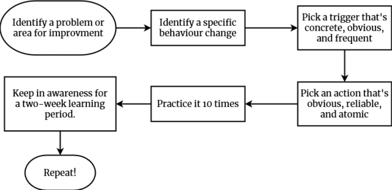 (Image) Habits algorithm.