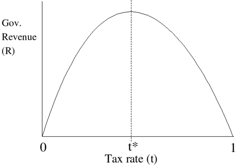 (Image) Laffer curve