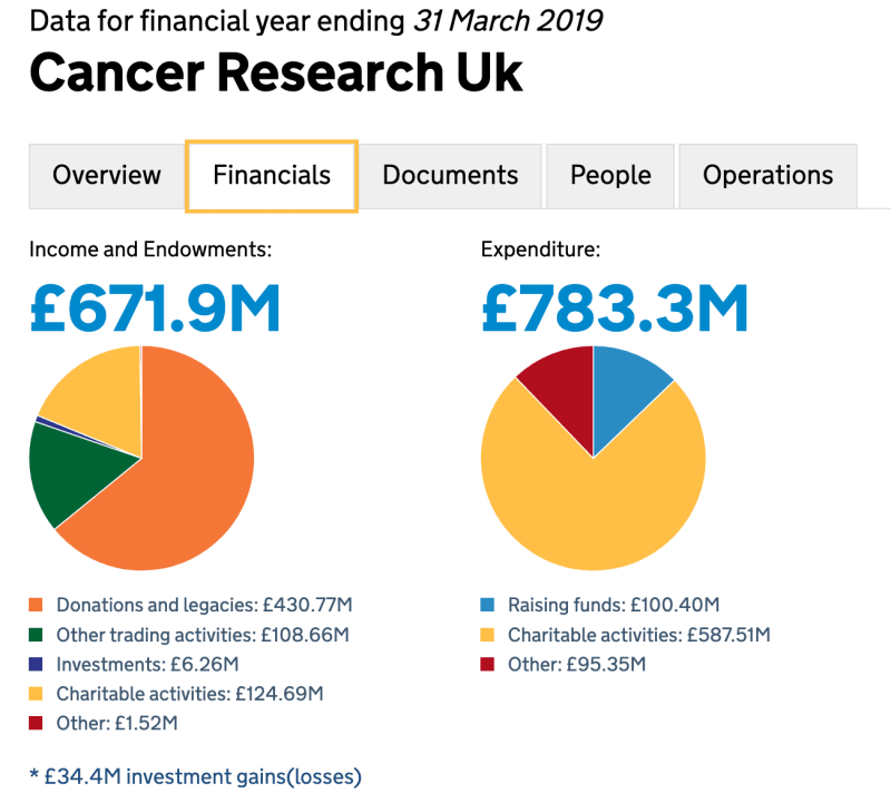 (Image) Financials for Cancer Research