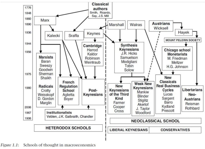 (Image) Schools of thought in macroeconomics