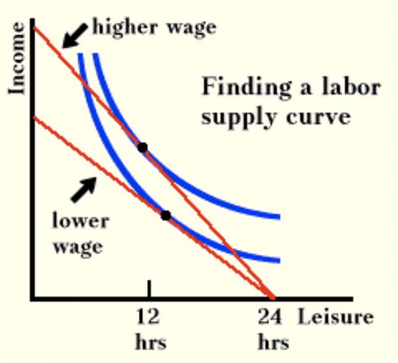 (Image) Finding a labor supply curve