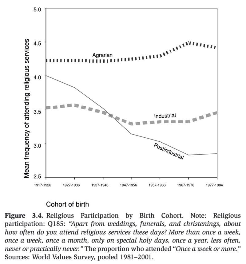 (Image) Religious participation by birth cohort