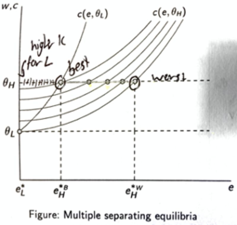(Image) Separating equilibria