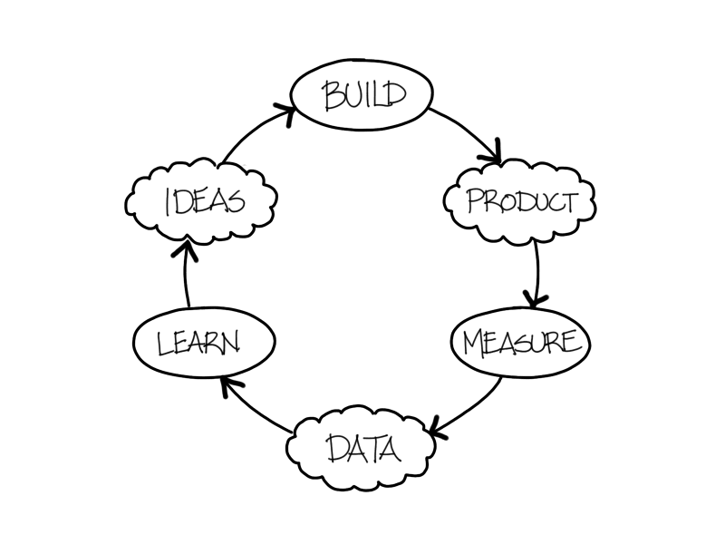 (Image) The build-measure-learn loop