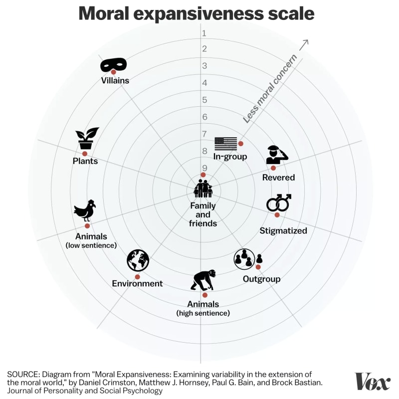 (Image) Moral circle