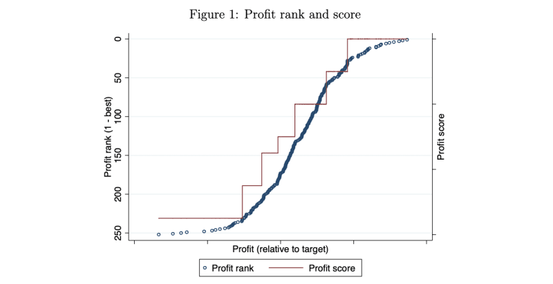 (Image) Profit rank and score