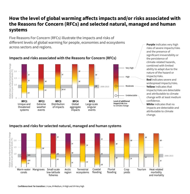 (Image) IPCC risk graphic