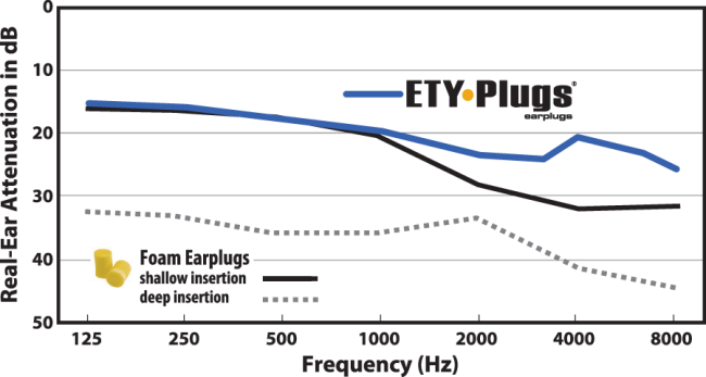 ETY-Plugs HD Noise Reduction Chart ETY-Plugs Compared to Foam plugs Noise Reduction Chart