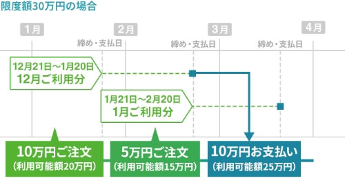 限度額と利用可能額