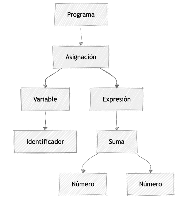 AST de a = 1 + 2