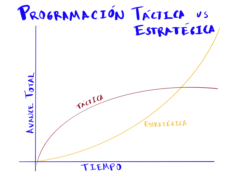 Comparación desarrollo táctico vs estratégico