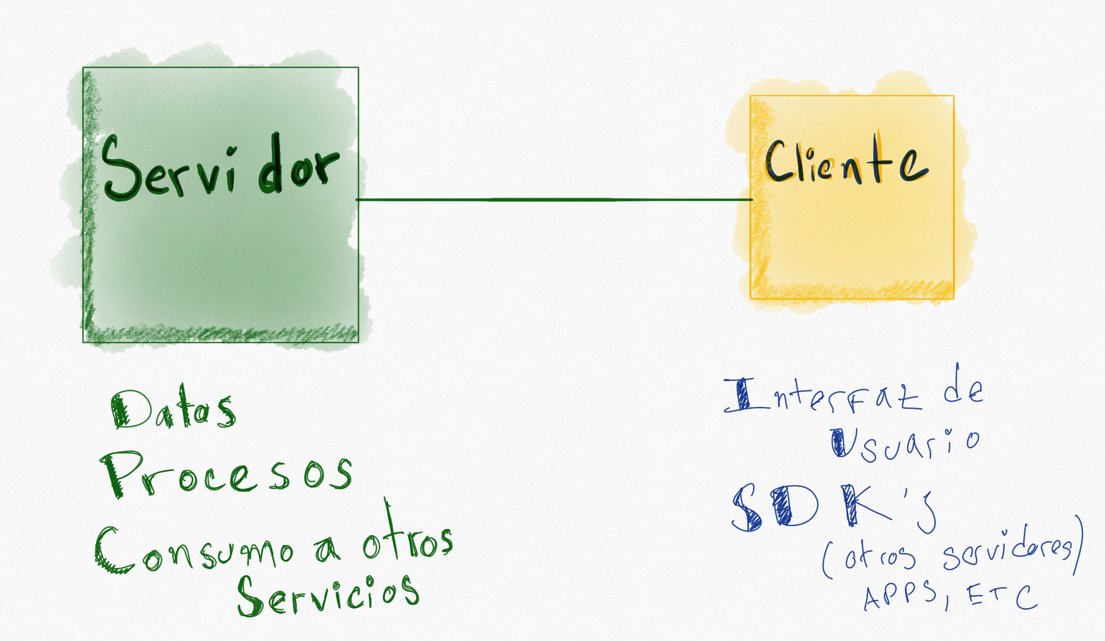 Esquema cliente-servidor