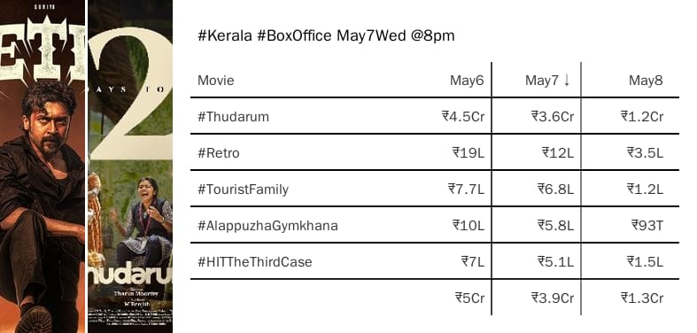 #Kerala #BoxOffice May7Wed @8pm #Thudarum #Retro #TouristFamily #AlappuzhaGymkhana #HITTheThirdCase #Thunderbolts #Sinners #Raid2 #Maranamass #LJagadammaEzhaamClassBStateFirst #MotherMary #AMinecraftMovie #UntilDawn #NeZha2 #Mahal
