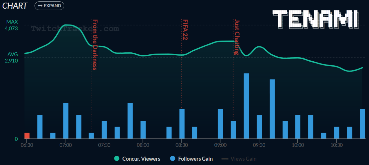 Battlefield V - Twitch Statistics and Charts · TwitchTracker