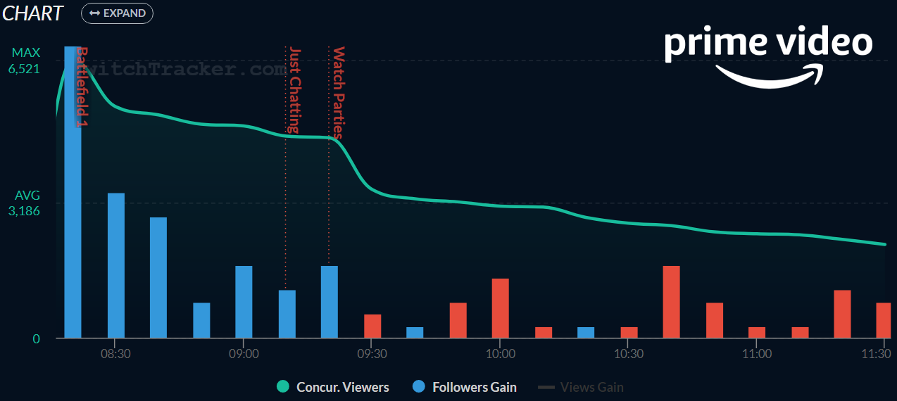 Battlefield V - Twitch Statistics and Charts · TwitchTracker