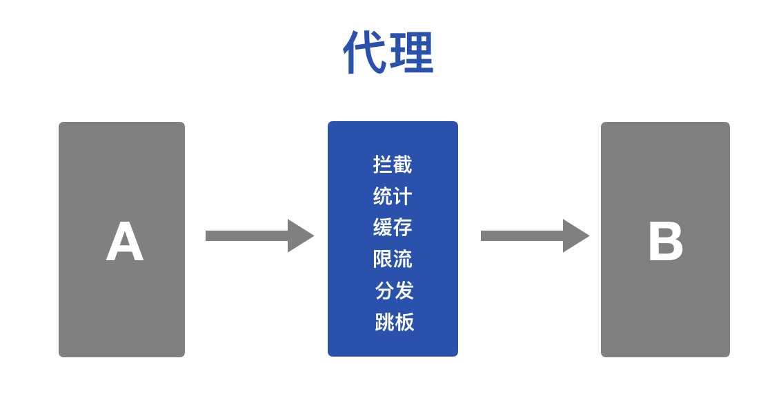 what is proxy