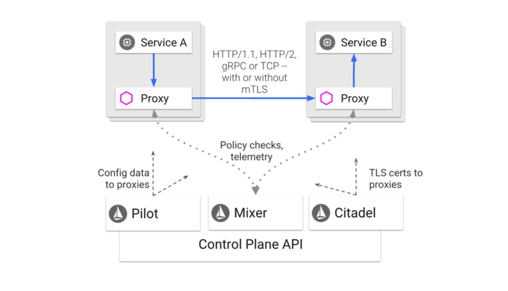 istio architecture