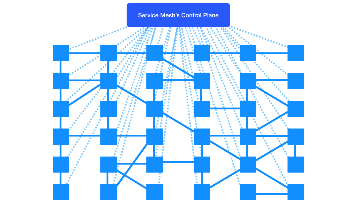 service mesh with control plane