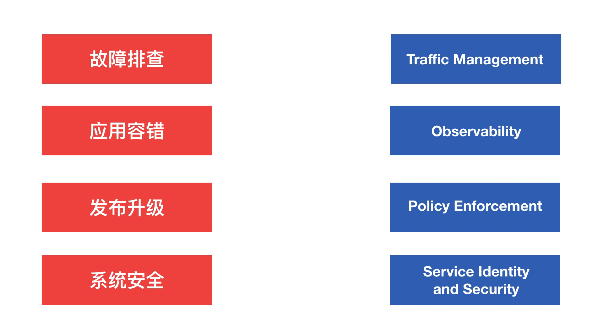 istio solves microservice issues