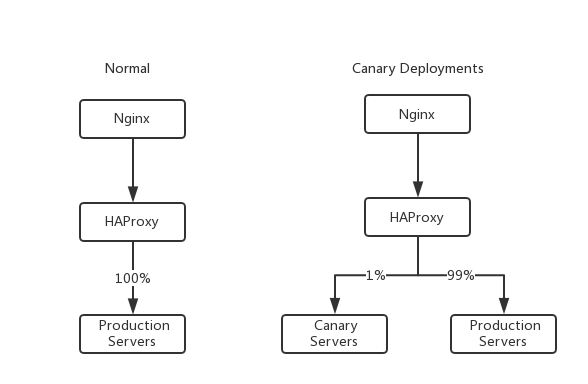 Canary Deployments