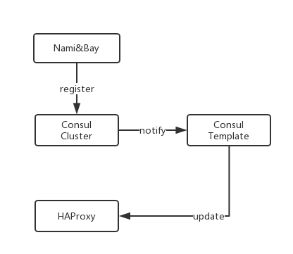 consu